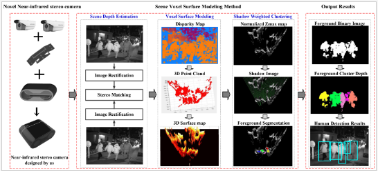 Nighttime Foreground Pedestrian Detection Based on Three-Dimensional Voxel Surface Model